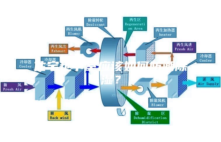 住宅地下室應(yīng)該如何防潮除濕？