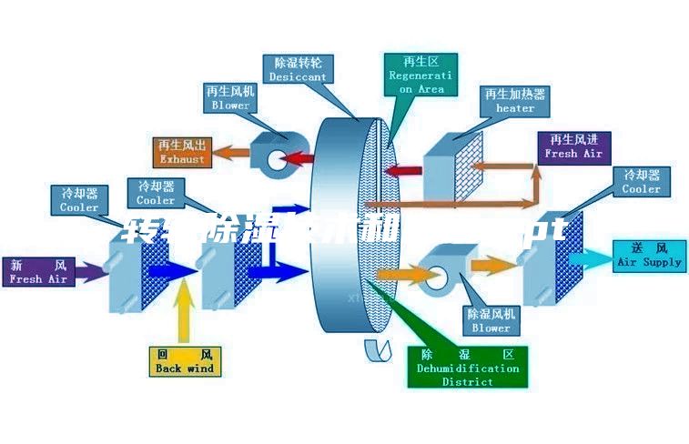 轉(zhuǎn)輪除濕技術和應用.ppt