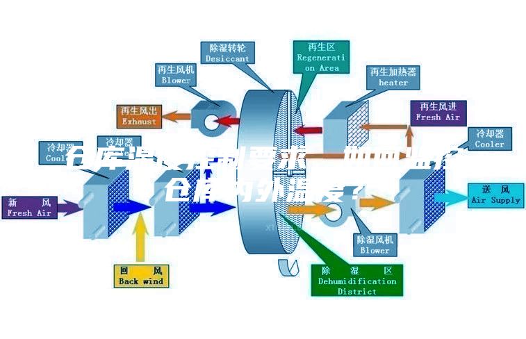 倉庫溫度控制要求，如何監(jiān)控倉庫內外溫度？