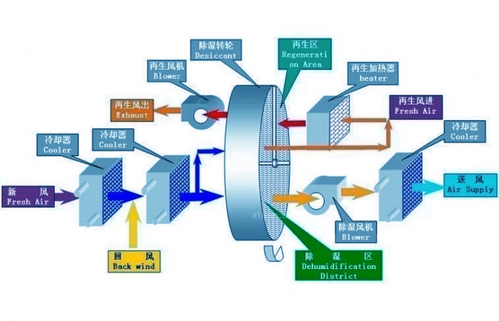 倉(cāng)庫(kù)潮濕不用愁，只要選對(duì)倉(cāng)庫(kù)除濕機(jī)