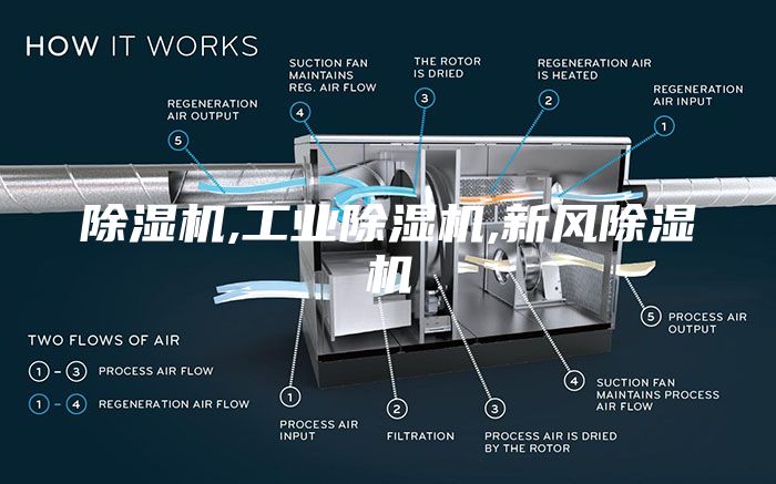 除濕機,工業(yè)除濕機,新風(fēng)除濕機