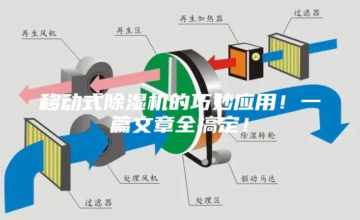 移動式除濕機的巧妙應(yīng)用！一篇文章全搞定！