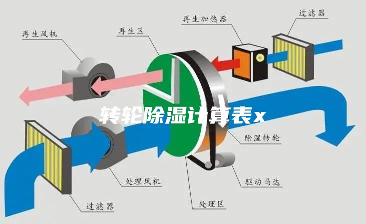 轉(zhuǎn)輪除濕計算表x