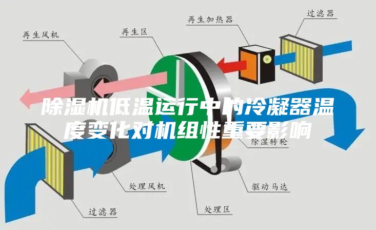 除濕機(jī)低溫運(yùn)行中的冷凝器溫度變化對(duì)機(jī)組性重要影響