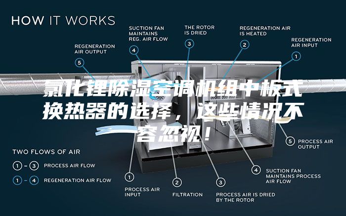 氯化鋰除濕空調(diào)機(jī)組中板式換熱器的選擇，這些情況不容忽視！